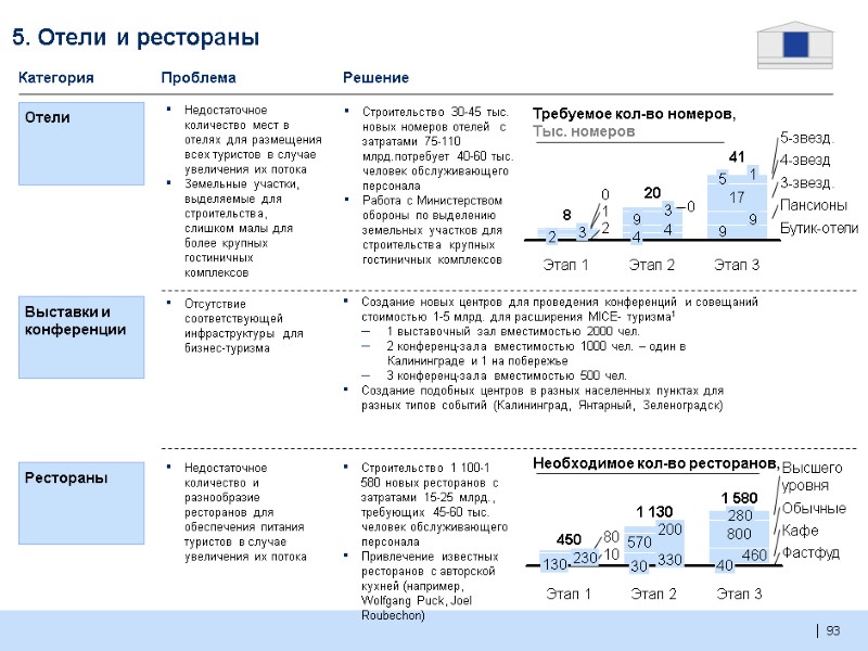 93  Категория Проблема Решение 5. Отели и рестораны Создание новых центров для проведения